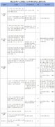 来沪人员随迁子女在嘉定区就读幼儿园实施积分